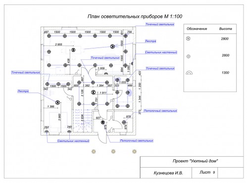 Повышение квалификации – работы студентов - 5